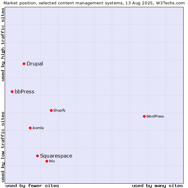 Market position of Squarespace vs. Drupal vs. bbPress
