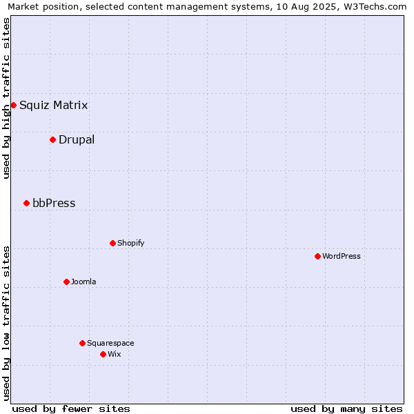 Market position of Drupal vs. bbPress vs. Squiz Matrix