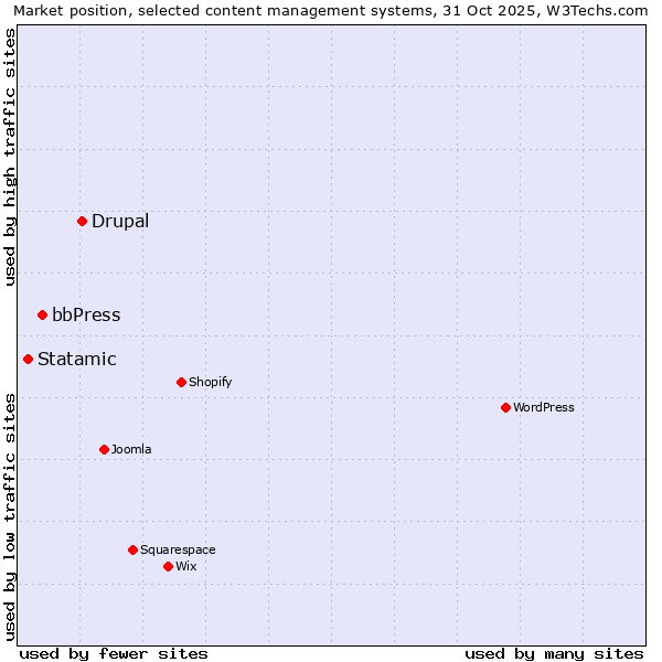 Market position of Drupal vs. bbPress vs. Statamic