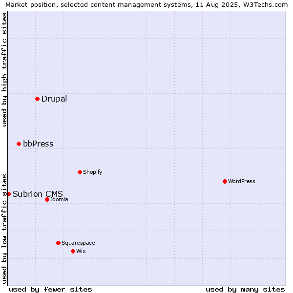 Market position of Drupal vs. bbPress vs. Subrion CMS