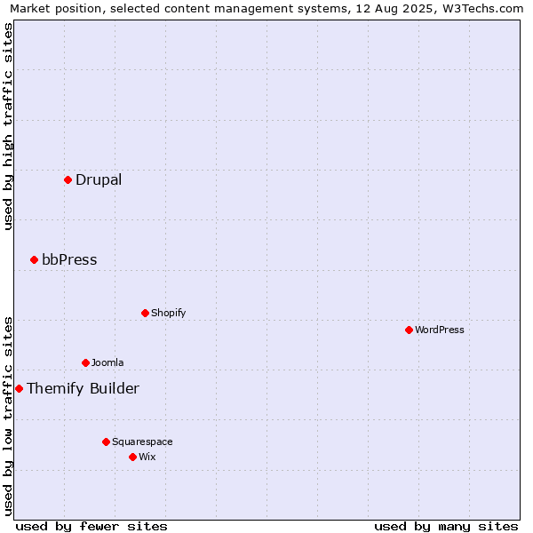 Market position of Drupal vs. bbPress vs. Themify Builder