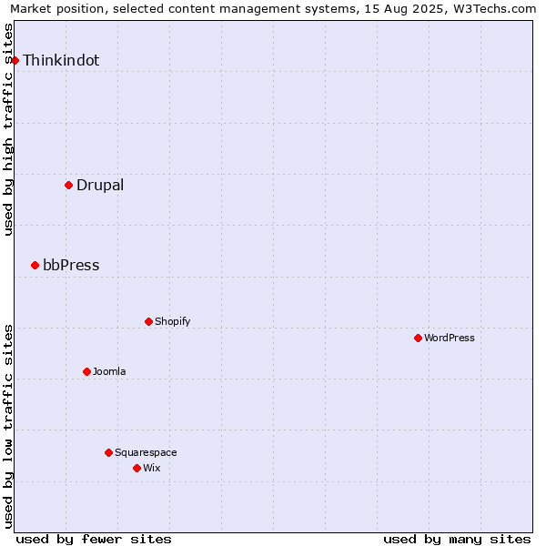 Market position of Drupal vs. bbPress vs. Thinkindot
