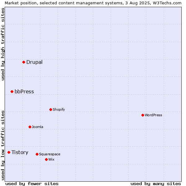 Market position of Drupal vs. bbPress vs. Tistory