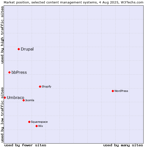 Market position of Drupal vs. bbPress vs. Umbraco