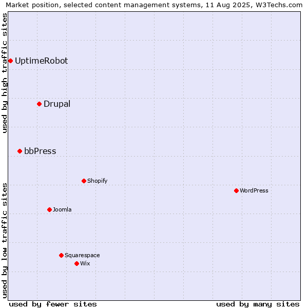 Market position of Drupal vs. bbPress vs. UptimeRobot