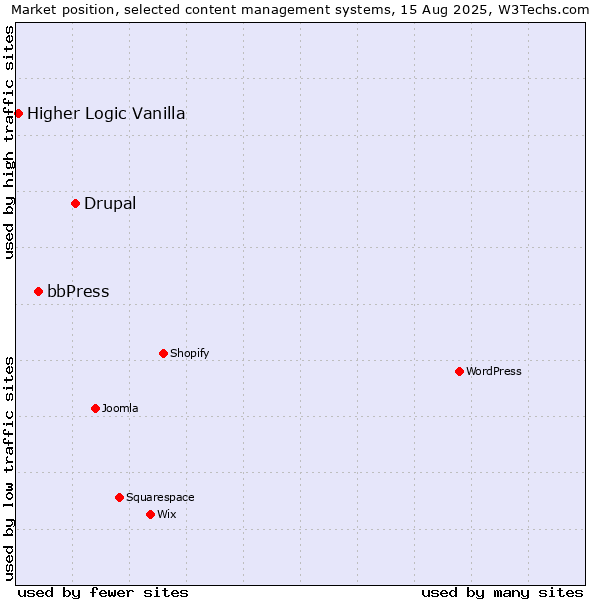 Market position of Drupal vs. bbPress vs. Higher Logic Vanilla