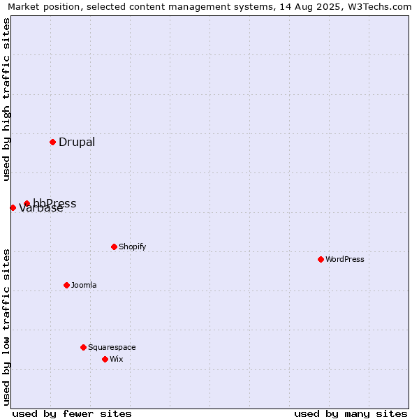 Market position of Drupal vs. bbPress vs. Varbase