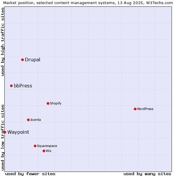 Market position of Drupal vs. bbPress vs. Waypoint