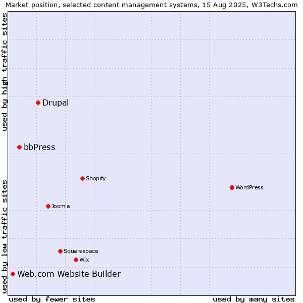 Market position of Drupal vs. bbPress vs. Web.com Website Builder