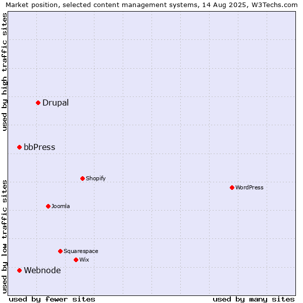 Market position of Drupal vs. bbPress vs. Webnode