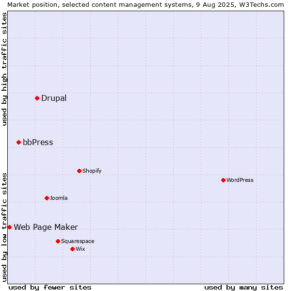 Market position of Drupal vs. bbPress vs. Web Page Maker