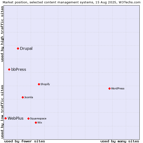 Market position of Drupal vs. bbPress vs. WebPlus
