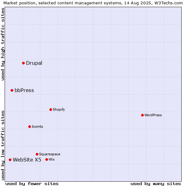 Market position of Drupal vs. bbPress vs. WebSite X5