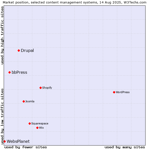 Market position of Drupal vs. bbPress vs. WebsPlanet