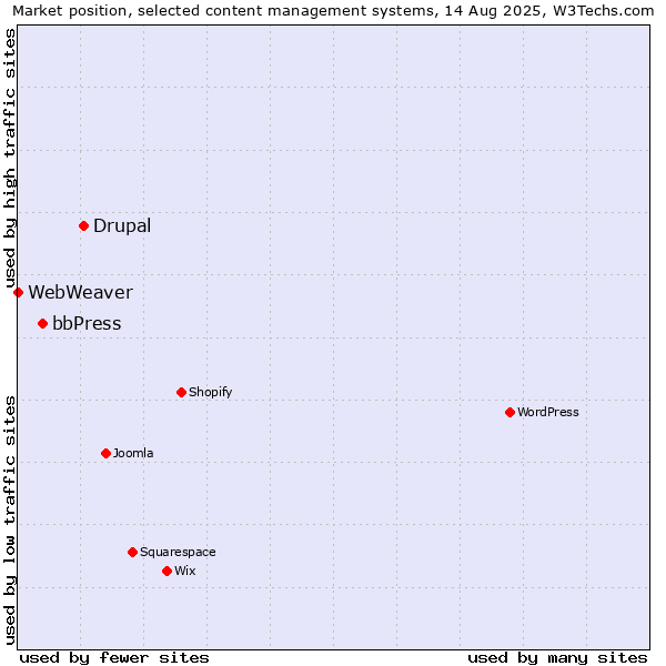 Market position of Drupal vs. bbPress vs. WebWeaver