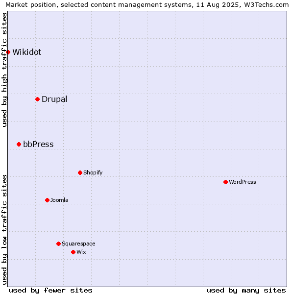 Market position of Drupal vs. bbPress vs. Wikidot