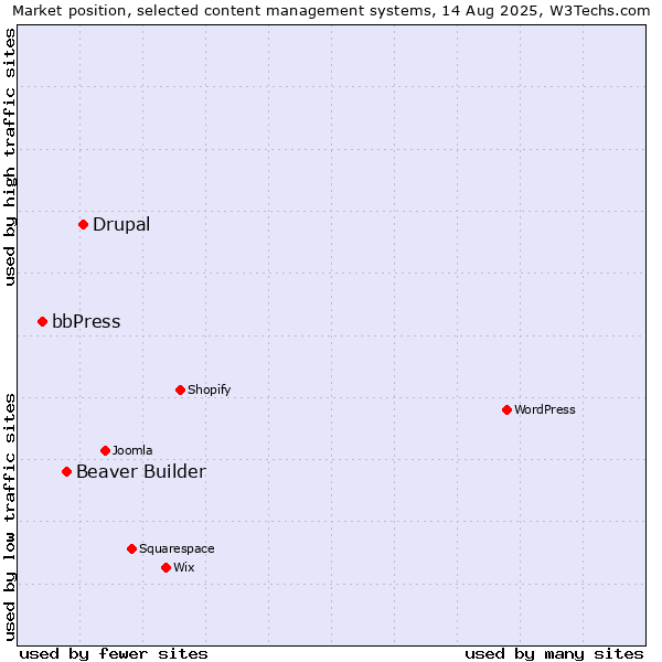 Market position of Drupal vs. Beaver Builder vs. bbPress