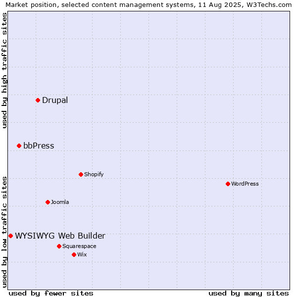 Market position of Drupal vs. bbPress vs. WYSIWYG Web Builder