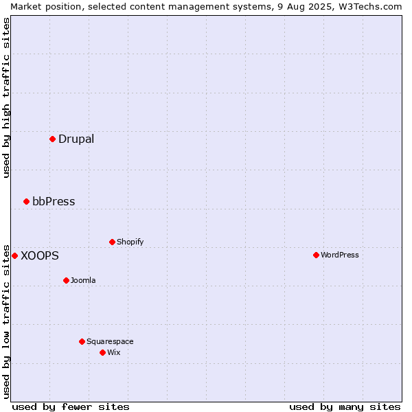 Market position of Drupal vs. bbPress vs. XOOPS