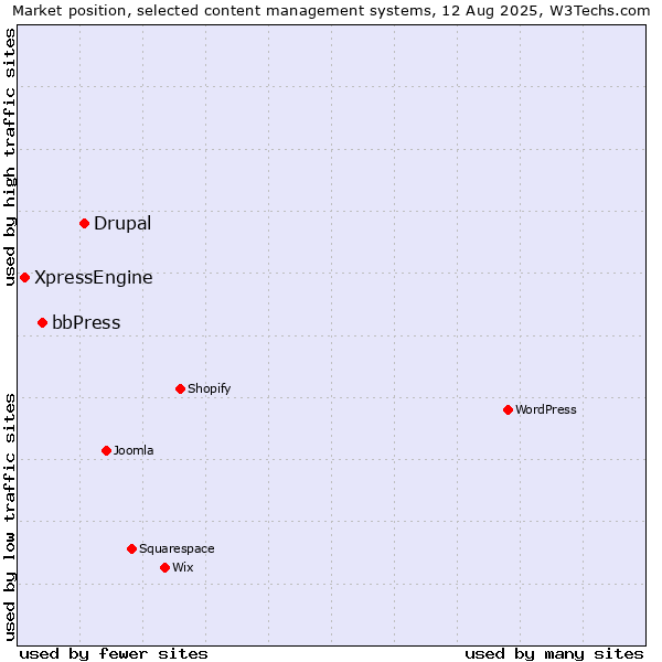 Market position of Drupal vs. bbPress vs. XpressEngine