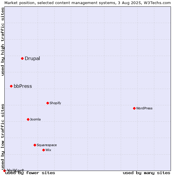 Market position of Drupal vs. bbPress vs. Yo!Kart