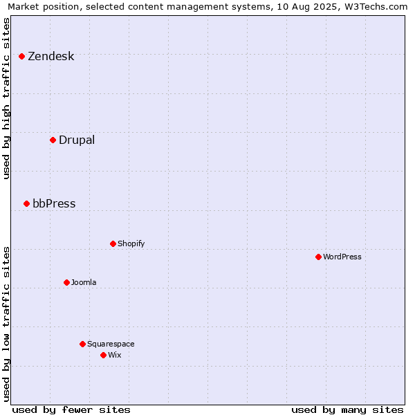 Market position of Drupal vs. bbPress vs. Zendesk