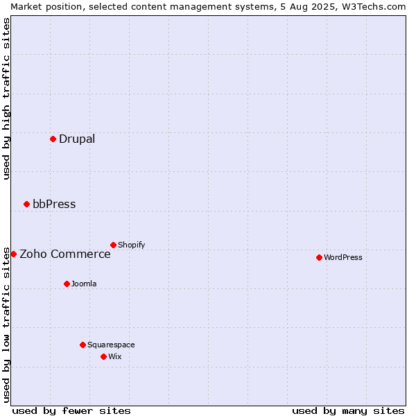 Market position of Drupal vs. bbPress vs. Zoho Commerce