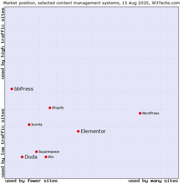 Market position of Elementor vs. Duda vs. bbPress