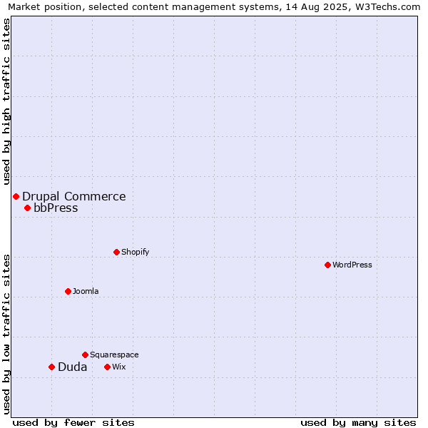 Market position of Duda vs. bbPress vs. Drupal Commerce