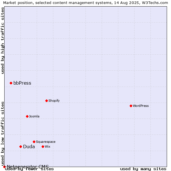 Market position of Duda vs. bbPress vs. Netgenerator CMS