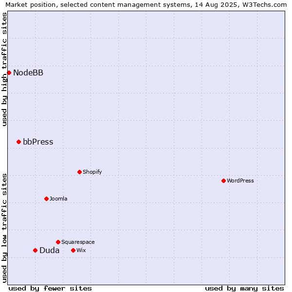Market position of Duda vs. bbPress vs. NodeBB