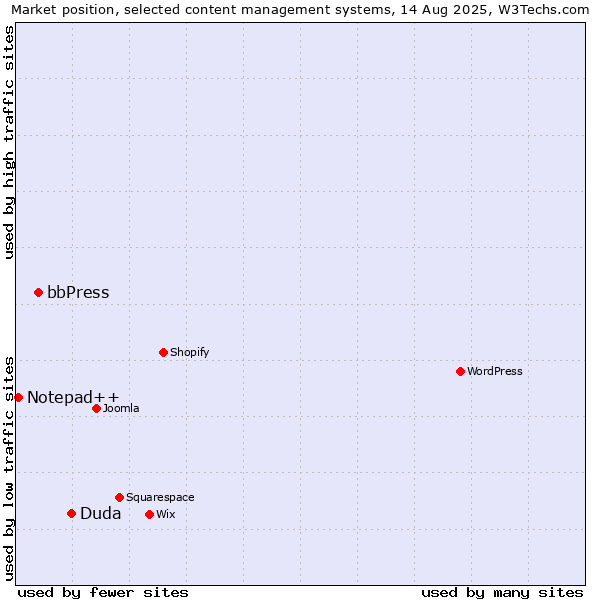 Market position of Duda vs. bbPress vs. Notepad++