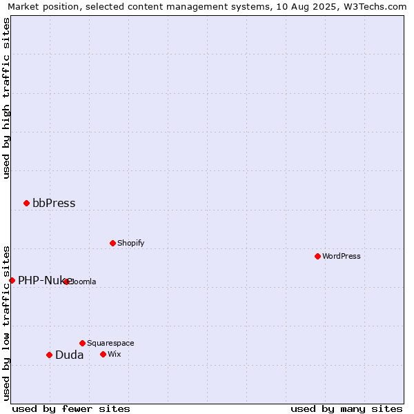 Market position of Duda vs. bbPress vs. PHP-Nuke