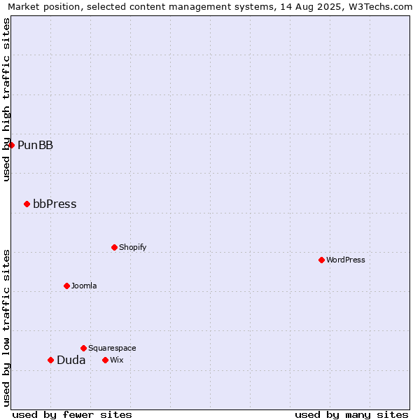 Market position of Duda vs. bbPress vs. PunBB