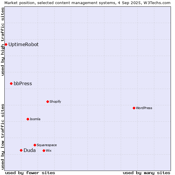 Market position of Duda vs. bbPress vs. UptimeRobot