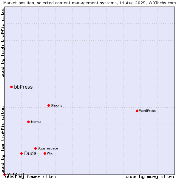 Market position of Duda vs. bbPress vs. Yo!Kart
