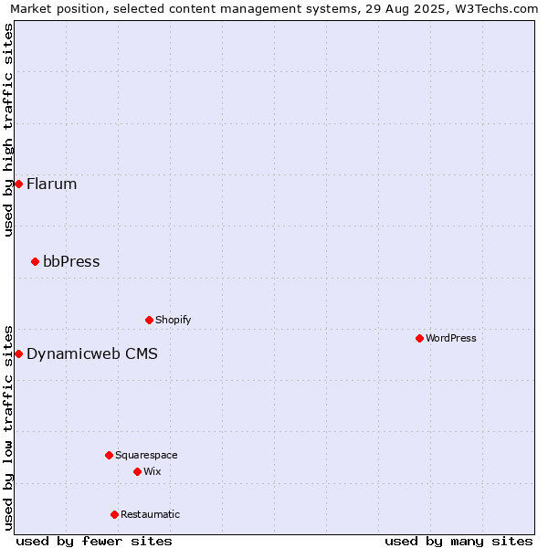 Market position of bbPress vs. Flarum vs. Dynamicweb CMS