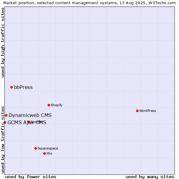 Market position of bbPress vs. Dynamicweb CMS vs. GCMS Ajax CMS