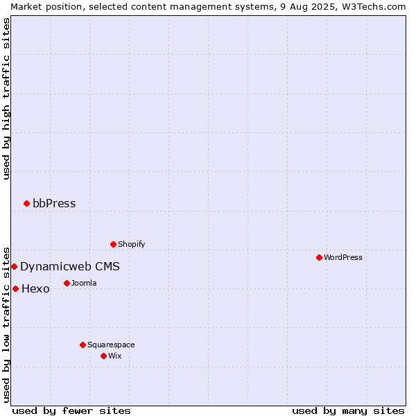 Market position of bbPress vs. Hexo vs. Dynamicweb CMS
