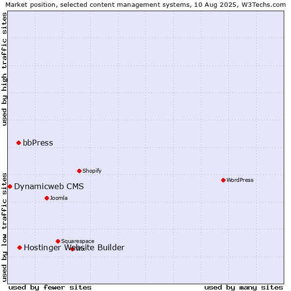 Market position of Hostinger Website Builder vs. bbPress vs. Dynamicweb CMS