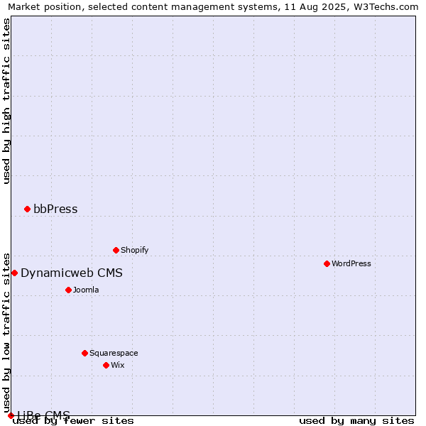 Market position of bbPress vs. Dynamicweb CMS vs. LiBe CMS