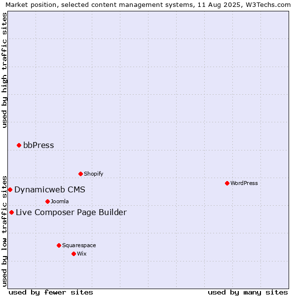 Market position of bbPress vs. Live Composer Page Builder vs. Dynamicweb CMS