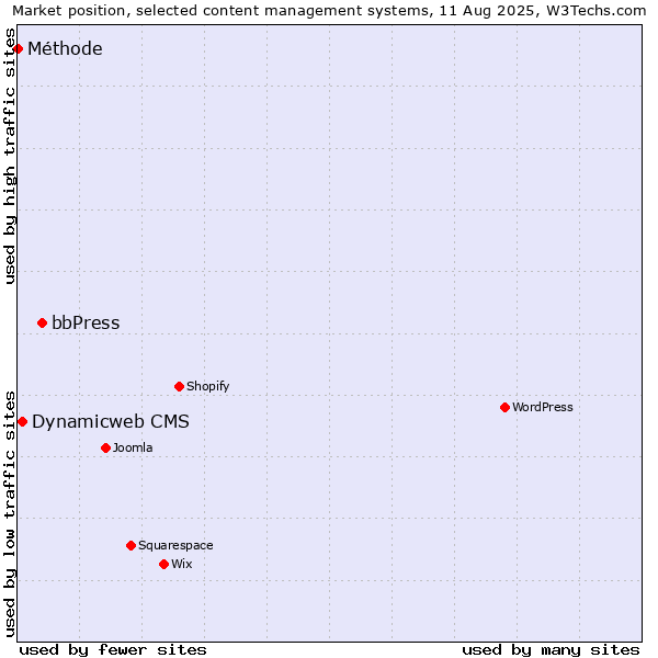Market position of bbPress vs. Dynamicweb CMS vs. Méthode