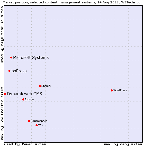 Market position of Microsoft Systems vs. bbPress vs. Dynamicweb CMS