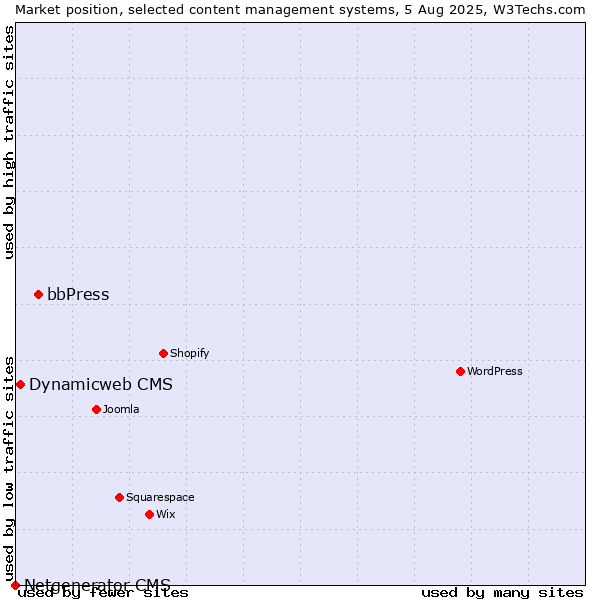 Market position of bbPress vs. Dynamicweb CMS vs. Netgenerator CMS