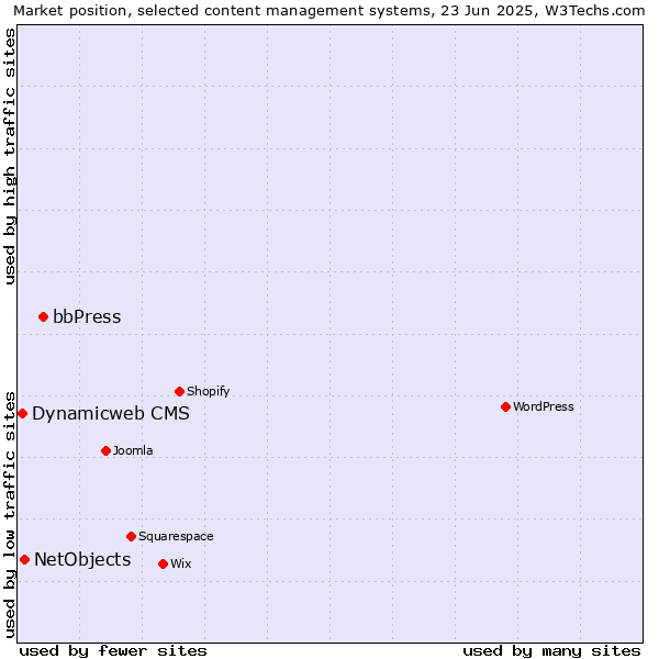 Market position of bbPress vs. NetObjects vs. Dynamicweb CMS