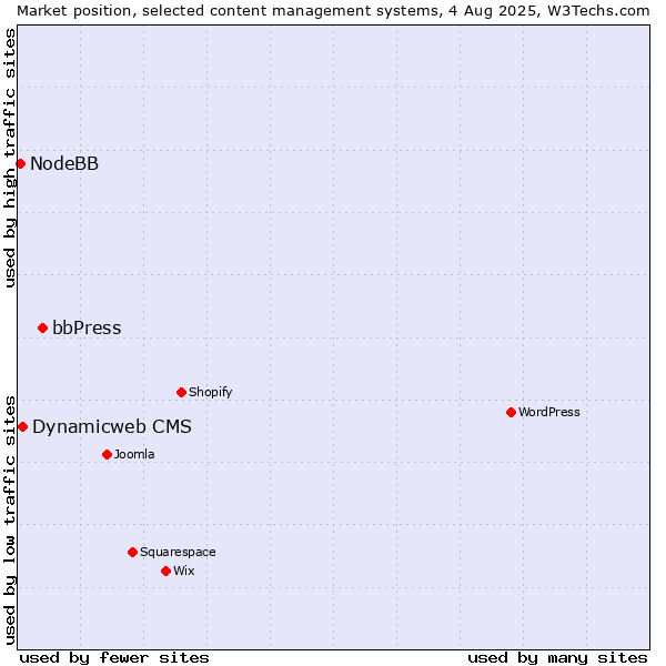 Market position of bbPress vs. Dynamicweb CMS vs. NodeBB