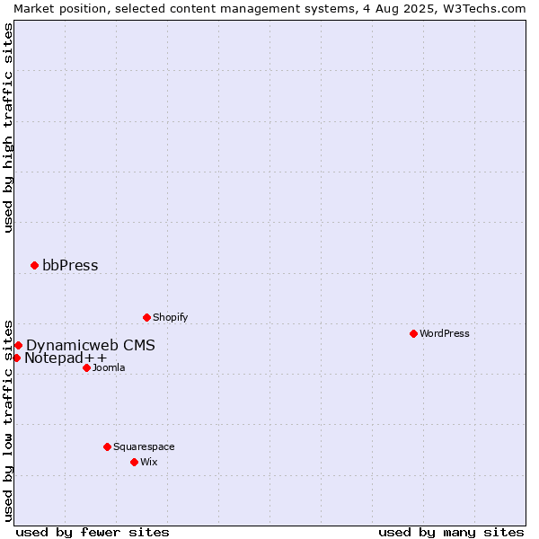 Market position of bbPress vs. Dynamicweb CMS vs. Notepad++