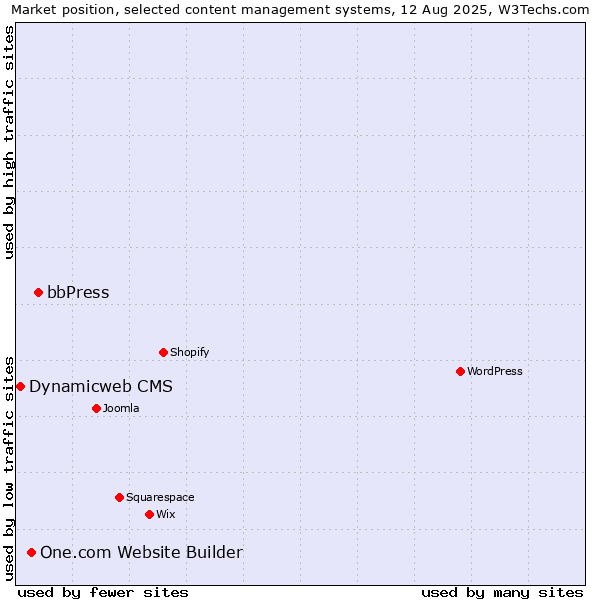 Market position of bbPress vs. One.com Website Builder vs. Dynamicweb CMS