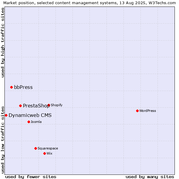 Market position of PrestaShop vs. bbPress vs. Dynamicweb CMS
